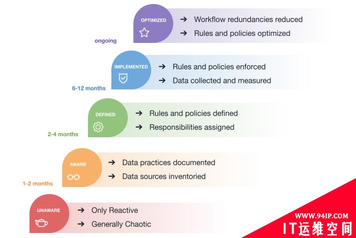 数据安全：如何衡量数据治理成熟度模型？