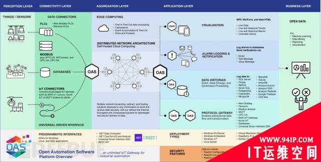 OAS 平台受关键 RCE 和 API 访问漏洞的影响