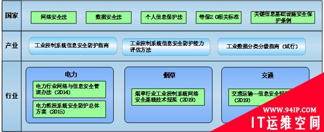 从合规视角看工控安全防护体系建设