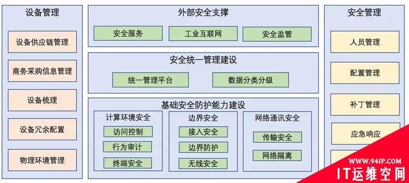 从合规视角看工控安全防护体系建设