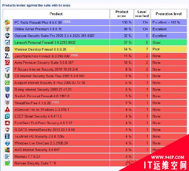 Matousec发布2010年5月防火墙(HIPS)测试结果