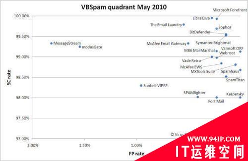 VB公布5月份最新一期反垃圾邮件测试结果