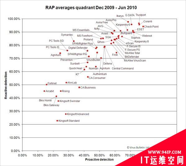 VB RAP杀软严酷测试结果排座次 奇虎360领衔中国军团