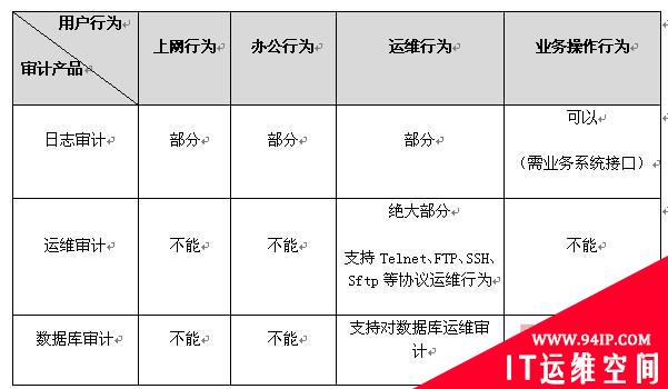 金融行业需要什么样的安全审计产品