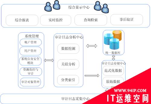 金融行业需要什么样的安全审计产品