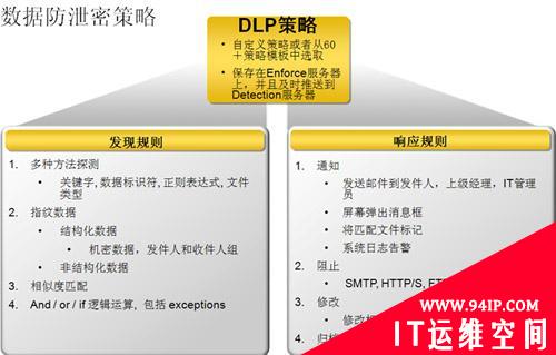 应用数据泄漏(DLP)解决方案实现企业数据保护策略