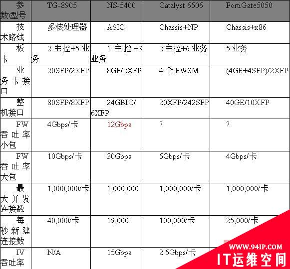 中外多款万兆安全设备参数对比