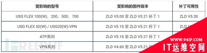 黑客正在利用Zyxel防火墙和VPN中的关键漏洞