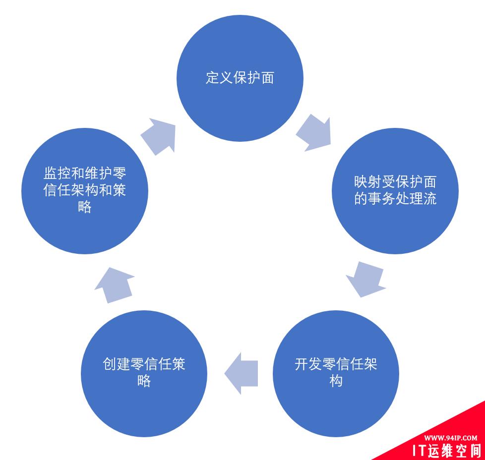 零信任建设中的效果评估和IT审计重点