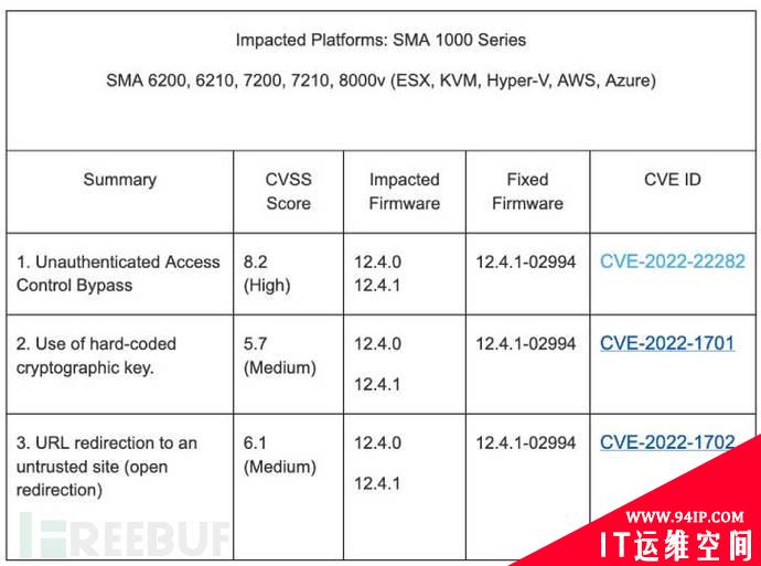 SonicWall：请立即修复SMA 1000 漏洞