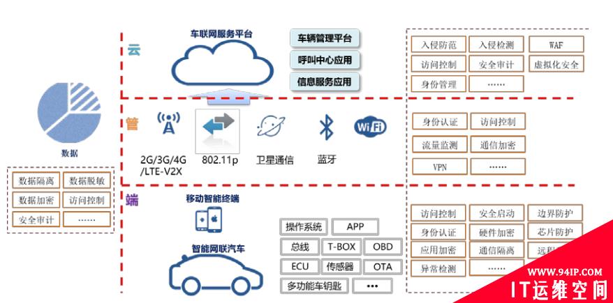 密码技术在车联网安全中的应用与挑战