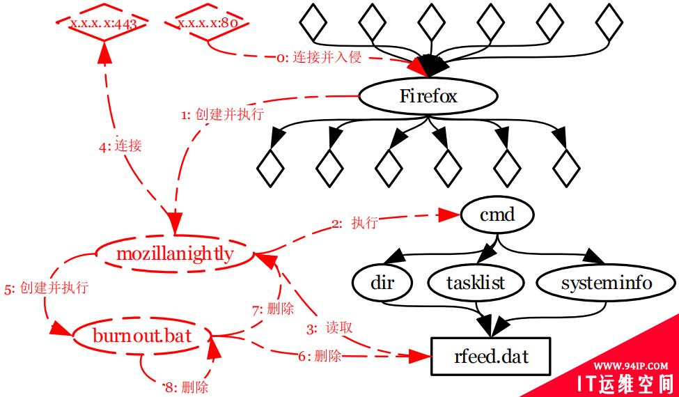 溯源图技术在入侵检测与威胁分析中的应用