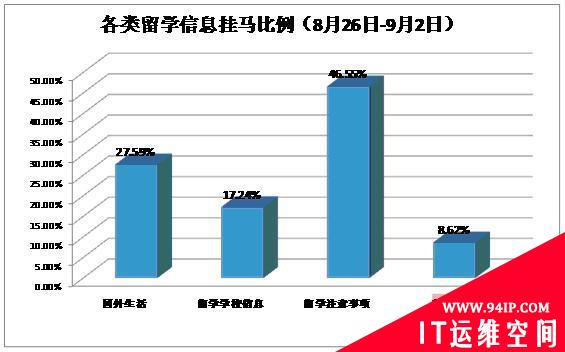 留学网站遭大量挂马 大学生查询谨防中招