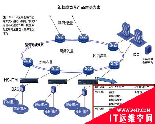 网康新一代社区宽带产品解决方案