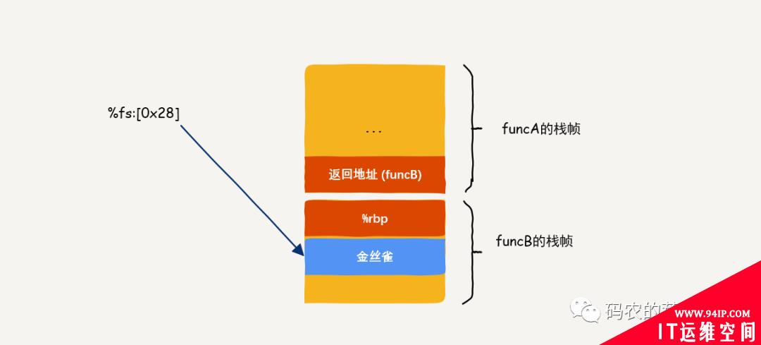 黑客攻防：缓冲区溢出攻击与堆栈保护