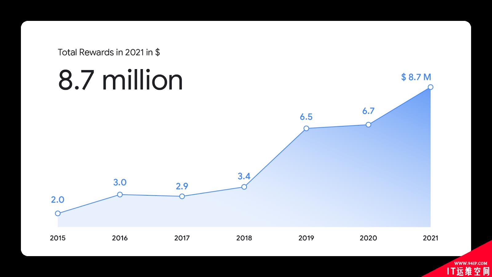 Google 提高 Android 13 漏洞赏金，最高 150 万美元