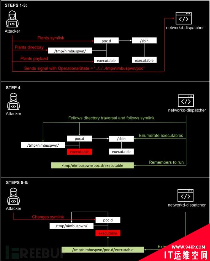 Linux Nimbuspwn漏洞可能允许攻击者部署复杂的威胁