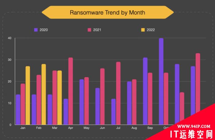 2021年勒索软件攻击次数激增至新高 受害者更广泛且损失更大