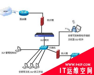 部署DLP解决方案的具体流程及效果