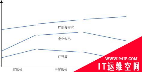 控制IT预算的五个小窍门