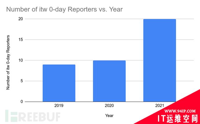 谷歌Project Zero报告披露2021年0-day漏洞利用全球趋势