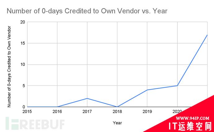 谷歌Project Zero报告披露2021年0-day漏洞利用全球趋势