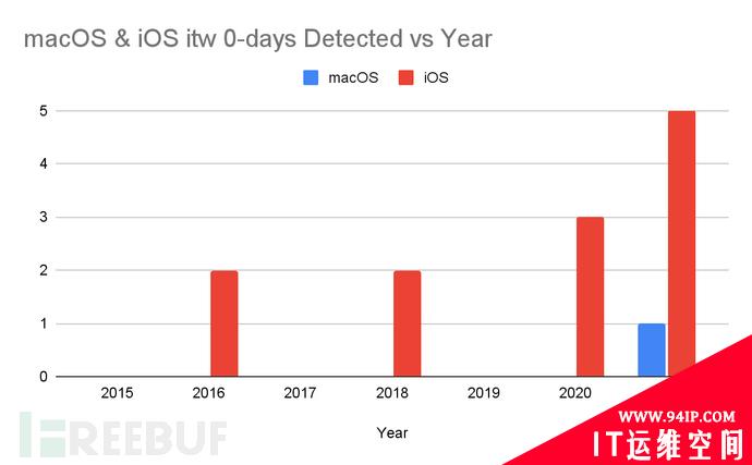 谷歌Project Zero报告披露2021年0-day漏洞利用全球趋势