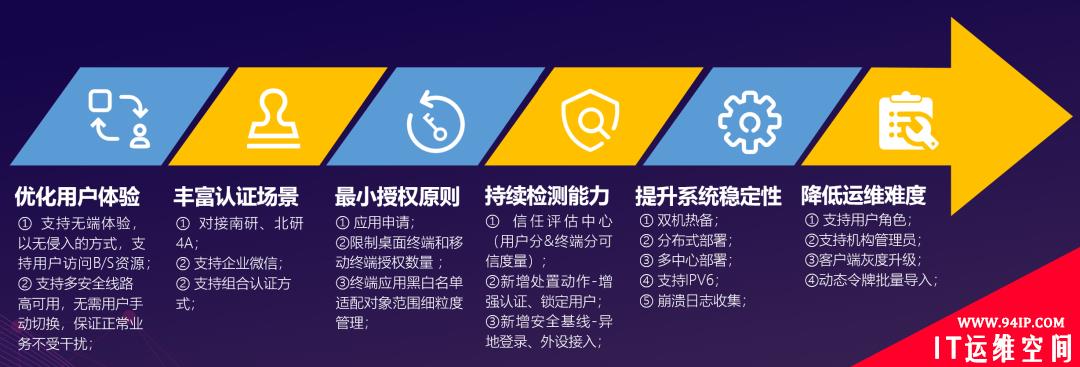 ​亚信安全信磐零信任访问控制系统(SDP)新版发布 “六字真言”带来全新体验