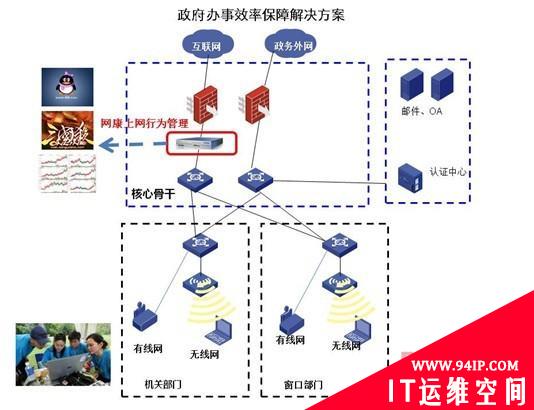 政府办事效率保障解决方案