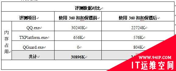 360扣扣保镖为QQ“瘦身”评测：内存占用优化22%