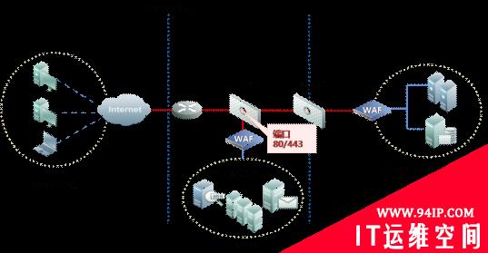 绿盟科技WAF的典型部署方式