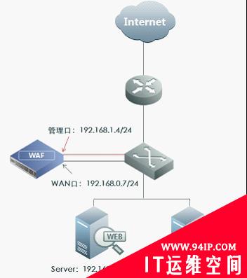 绿盟科技WAF的典型部署方式