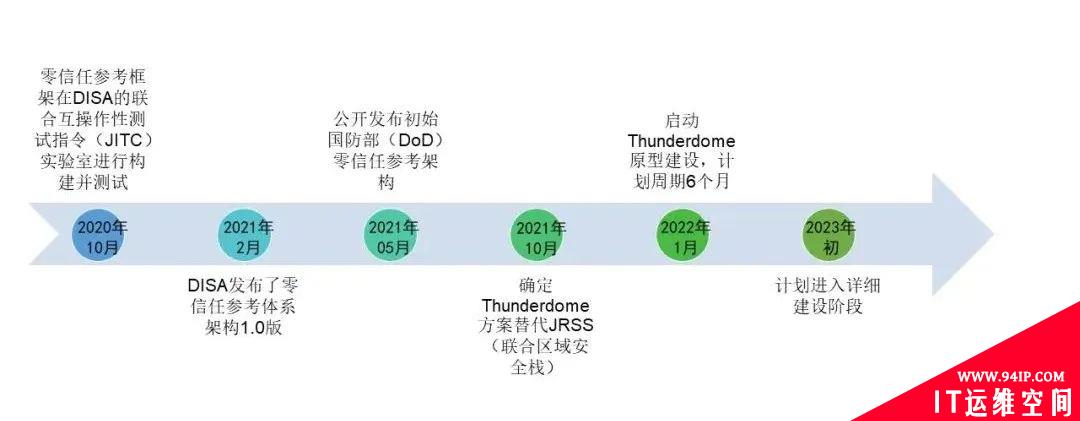 零信任从实践到落地应用的观察与思考