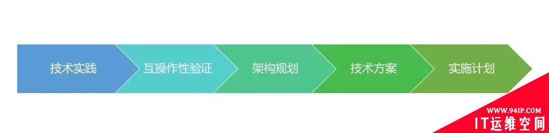 零信任从实践到落地应用的观察与思考