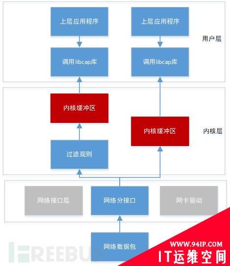 Wireshark抓包，丢包分析？