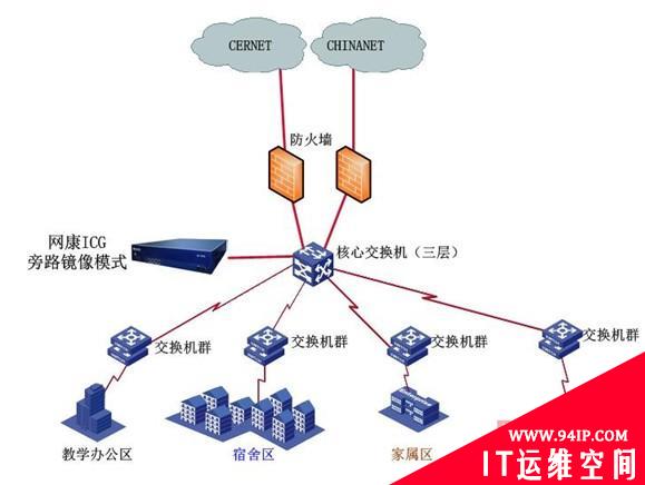 部署网康上网行为管理 净化校园网络