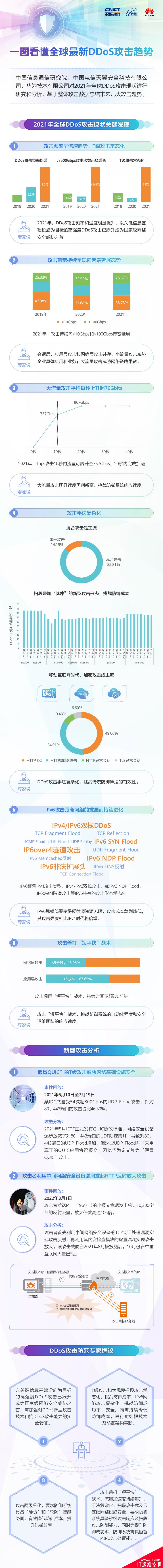 一张图看懂全球最新DDoS攻击趋势