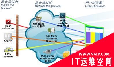 真实环境下的互联网电子商务业务系统压力测试