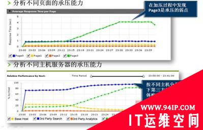 真实环境下的互联网电子商务业务系统压力测试