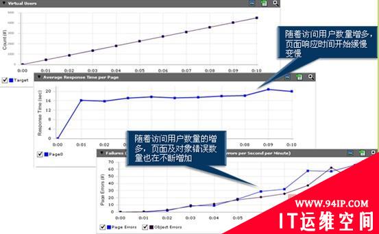 真实环境下的互联网电子商务业务系统压力测试