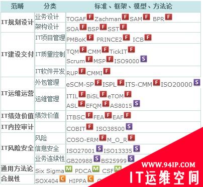 CIO：做好IT治理 是否就能安全过冬