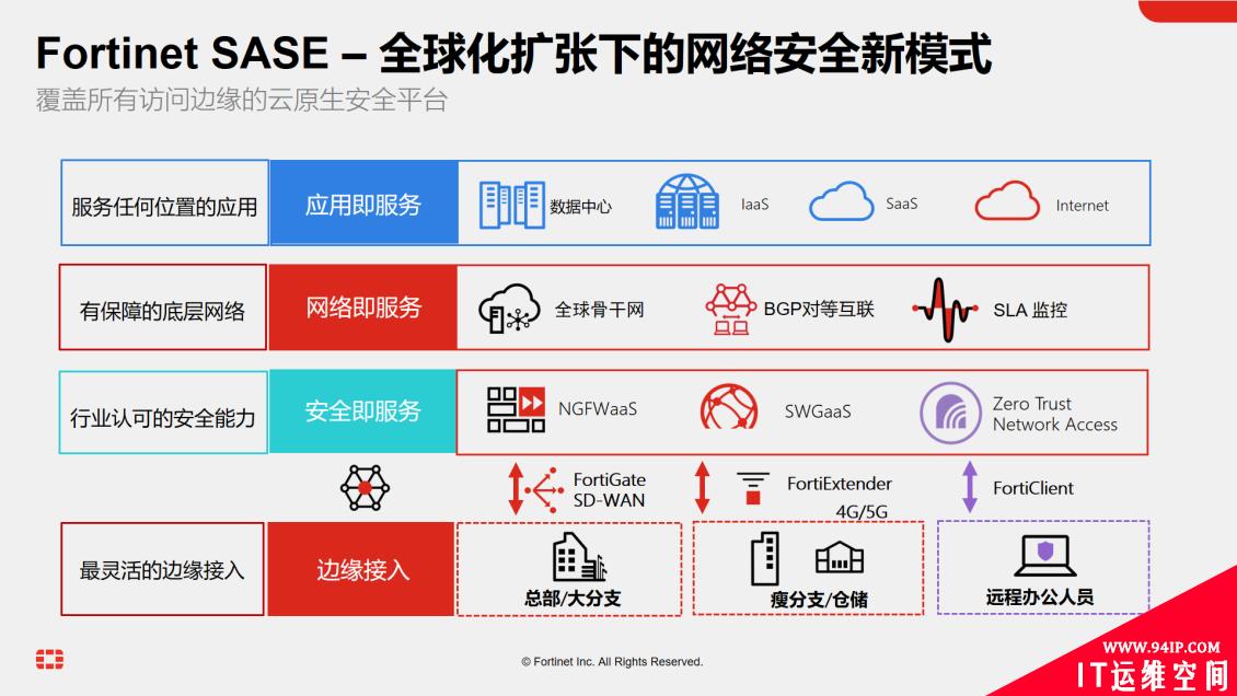 ​CSA GCR《SASE安全访问服务边缘白皮书》正式发布，Fortinet专家参与编写