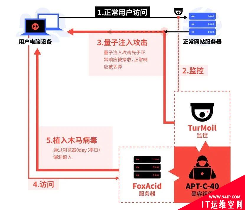 警惕Quantum（量子）0day漏洞攻击