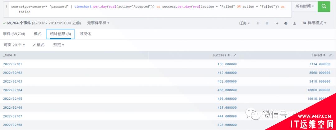 Splunk系列之Splunk搜索分析篇