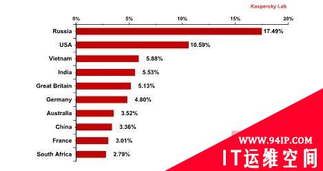 卡巴斯基：全球垃圾邮件比例略有上升