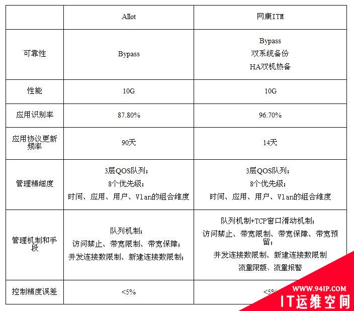 应用层流控产品横向评比 看土品牌如何PK洋品牌