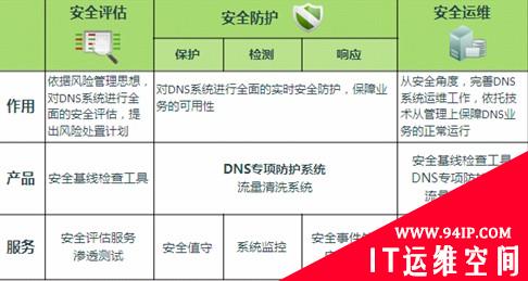 DNS系统安全解决方案