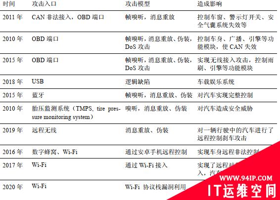 汽车E/E架构的网络安全分析