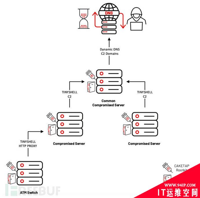 黑客使用新的 Rootkit 攻击银行ATM