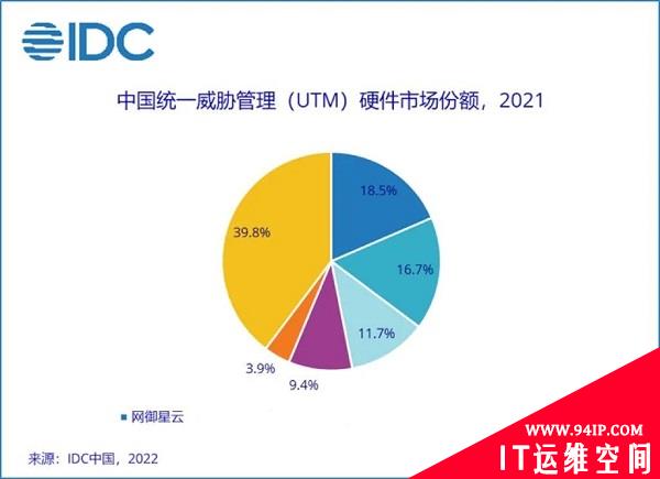 网御星云连续十年荣登中国区统一威胁管理硬件产品市场榜首！